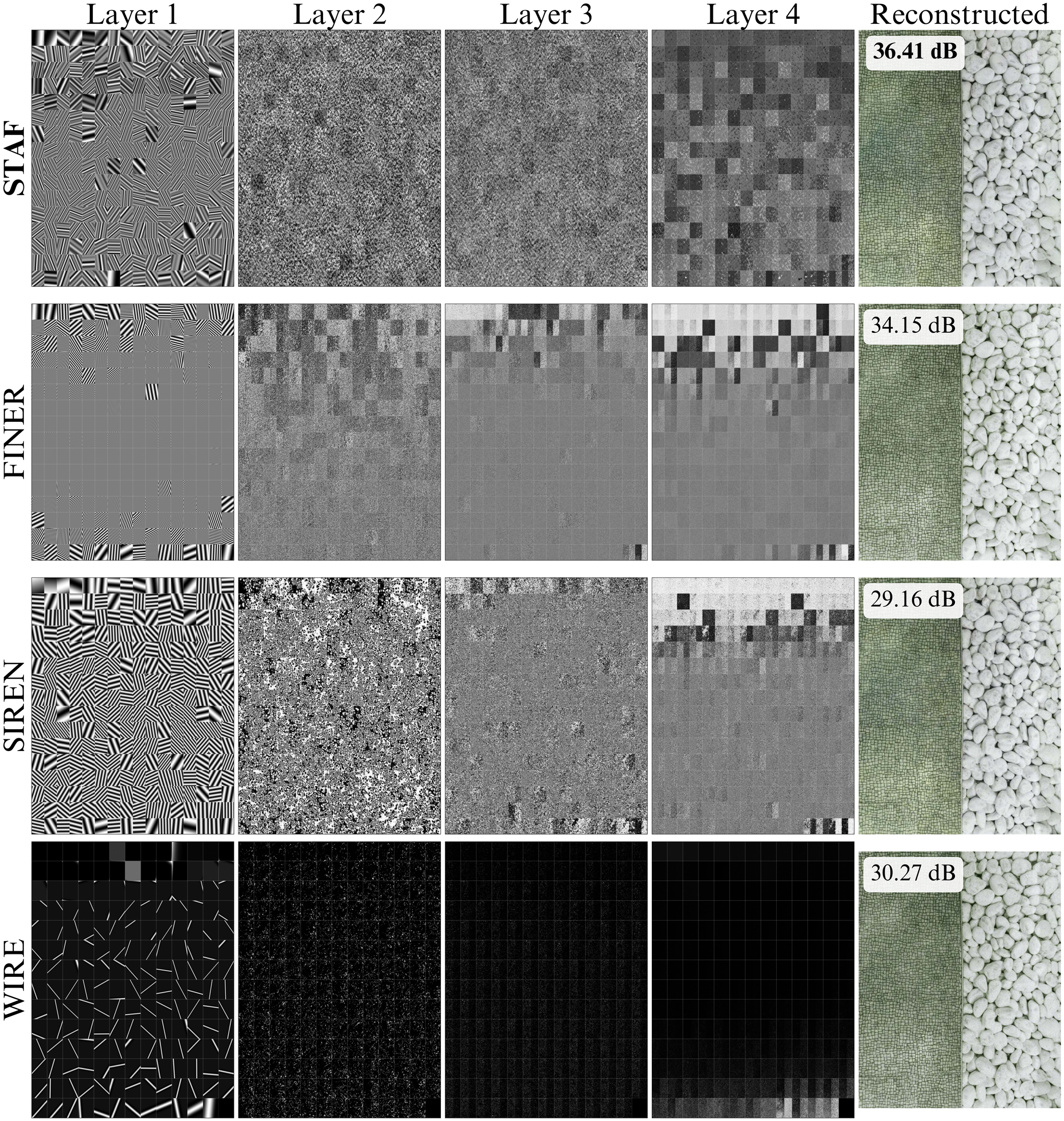 Layer-wise activation maps comparing STAF with FINER, SIREN, and WIRE.
