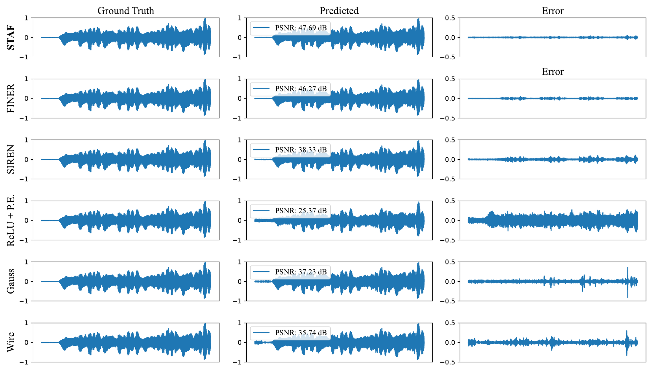 Audio waveform and error comparison for STAF and baseline methods.