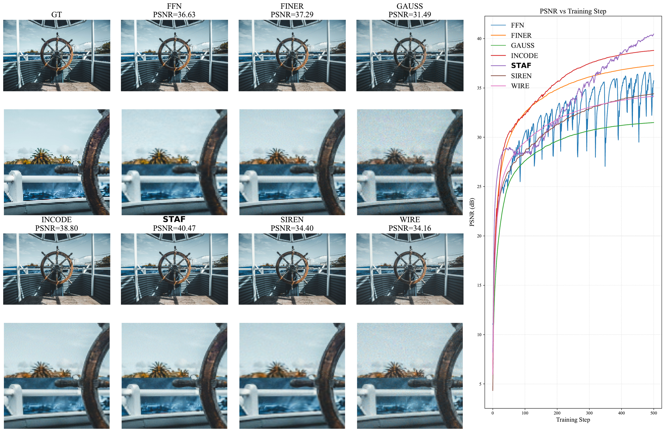 Image reconstruction comparison and PSNR convergence curve for STAF and baselines.