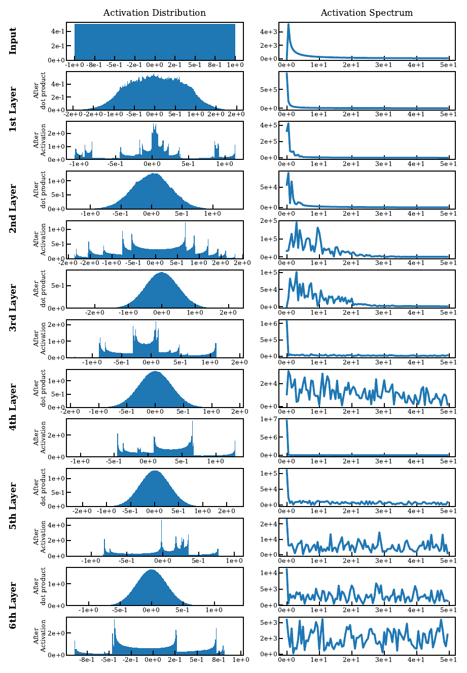 STAF initialization figure.