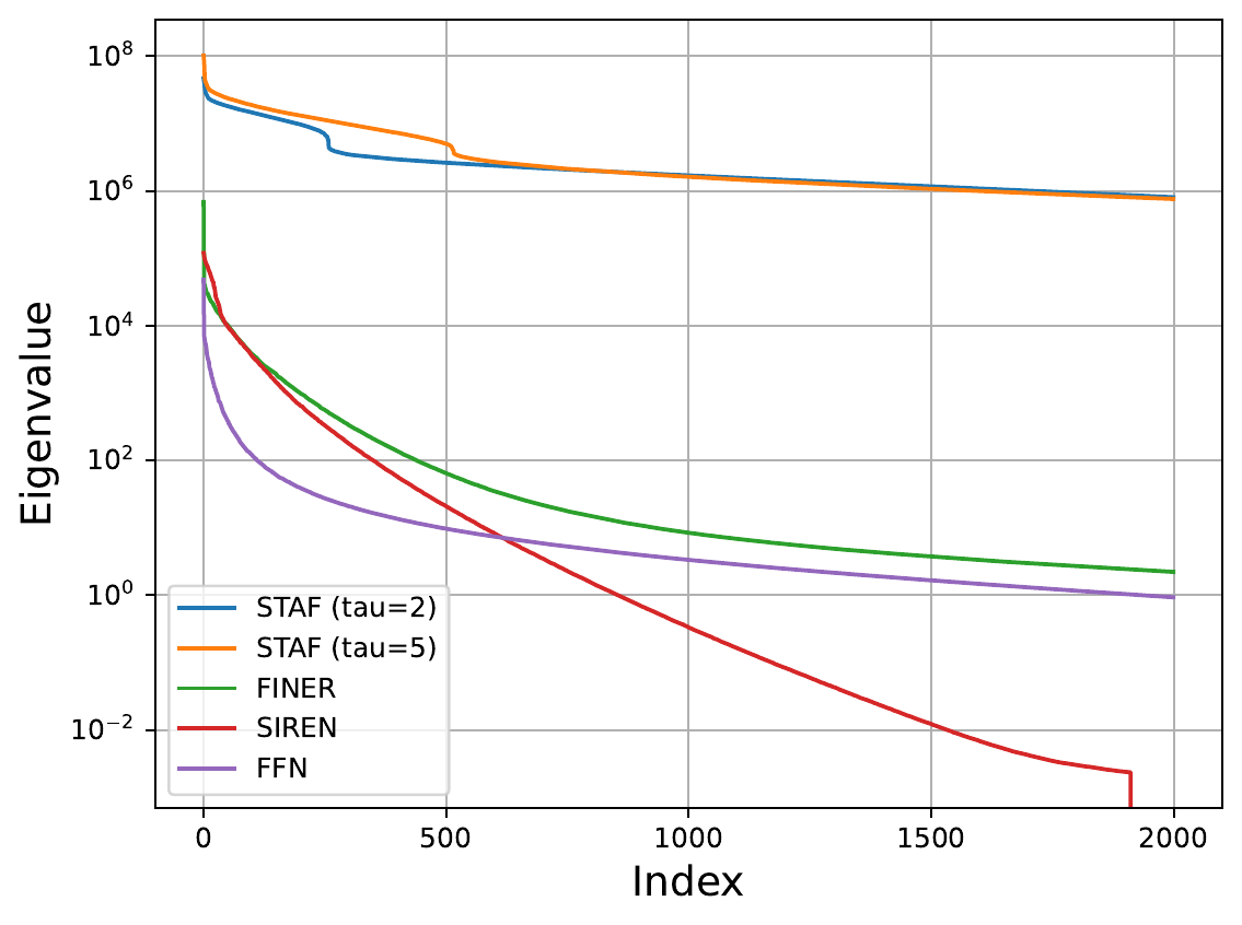 Empirical NTK eigenvalue spectrum for STAF and baselines.